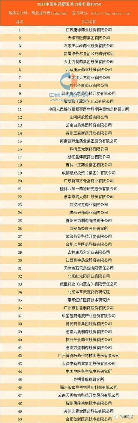 中药企业研发实力排行榜TOP50  Z6·尊龙凯时「中国」官方网站药业位居榜首！